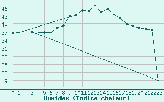 Courbe de l'humidex pour Ponza