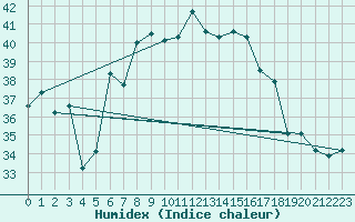 Courbe de l'humidex pour Capo Caccia