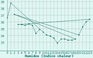 Courbe de l'humidex pour Minamitorishima