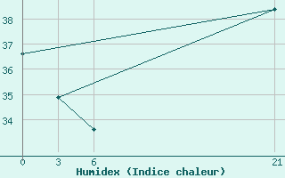 Courbe de l'humidex pour In Salah