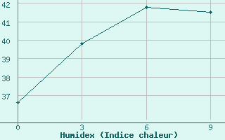 Courbe de l'humidex pour Nancheng