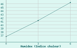 Courbe de l'humidex pour Bikaner