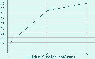 Courbe de l'humidex pour Tegal