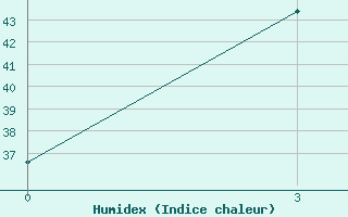 Courbe de l'humidex pour Tegal