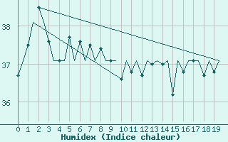 Courbe de l'humidex pour Hong Kong Inter-National Airport