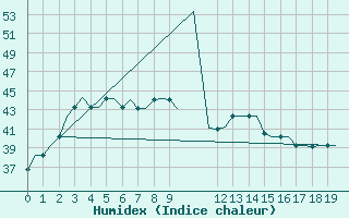 Courbe de l'humidex pour Palembang / Talangbetutu