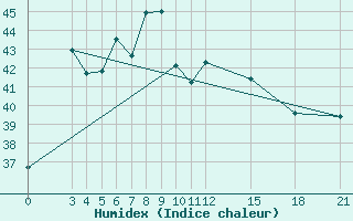 Courbe de l'humidex pour Tha Phra