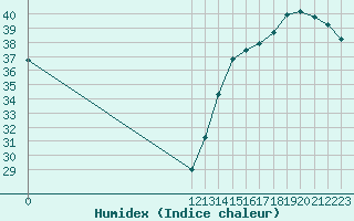 Courbe de l'humidex pour Yoro