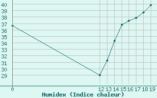 Courbe de l'humidex pour Yoro