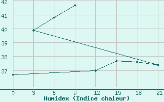 Courbe de l'humidex pour Al Amerat