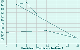 Courbe de l'humidex pour Sumbawa Besar / Sumbawa Besar