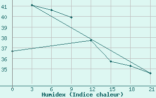 Courbe de l'humidex pour Masamba