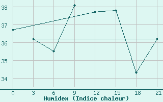 Courbe de l'humidex pour Mahdia