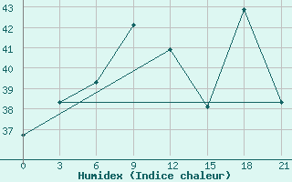 Courbe de l'humidex pour Bogra