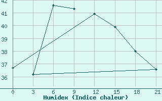 Courbe de l'humidex pour King Fahad