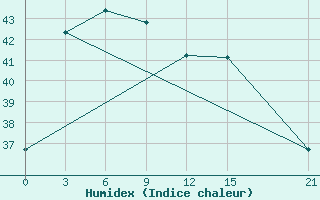 Courbe de l'humidex pour Tegal