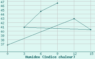 Courbe de l'humidex pour Sekong