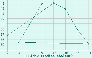 Courbe de l'humidex pour Tripoli