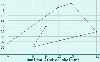 Courbe de l'humidex pour Kebili