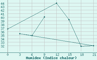 Courbe de l'humidex pour Bohicon