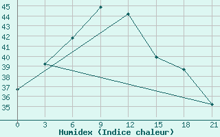 Courbe de l'humidex pour Pbo Raipur