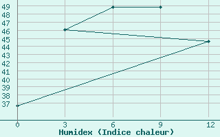 Courbe de l'humidex pour Meulaboh / Cut Nyak Dhien