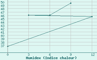 Courbe de l'humidex pour Manaung