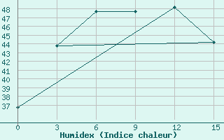 Courbe de l'humidex pour Vavuniya