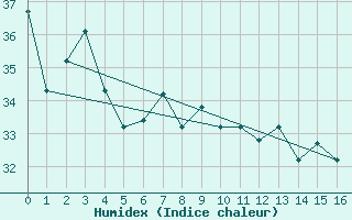 Courbe de l'humidex pour Kahului, Kahului Airport