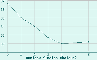 Courbe de l'humidex pour Timimoun