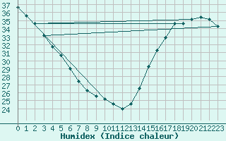 Courbe de l'humidex pour Houston, Houston Intercontinental Airport