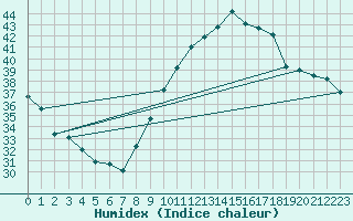 Courbe de l'humidex pour Six-Fours (83)