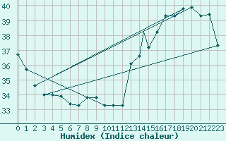 Courbe de l'humidex pour New Orleans, New Orleans International Airport