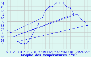 Courbe de tempratures pour Timimoun