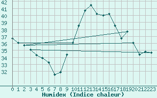 Courbe de l'humidex pour Ste (34)