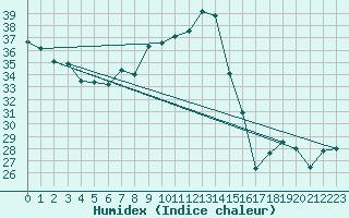 Courbe de l'humidex pour Cap Cpet (83)