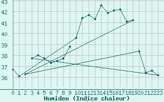 Courbe de l'humidex pour Sallles d'Aude (11)