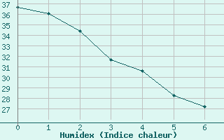 Courbe de l'humidex pour Tucson, Tucson International Airport