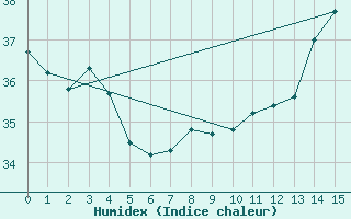 Courbe de l'humidex pour Acarau