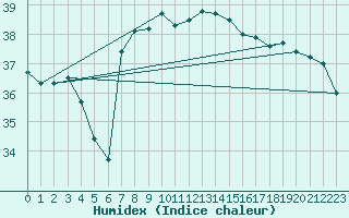 Courbe de l'humidex pour Castelln de la Plana, Almazora