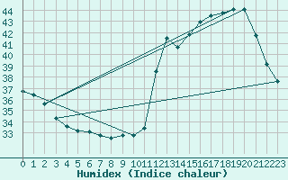 Courbe de l'humidex pour Salto Do Ceu