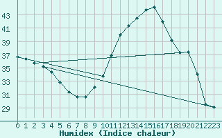 Courbe de l'humidex pour Saint-Martial-de-Vitaterne (17)