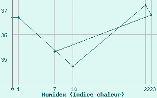 Courbe de l'humidex pour le bateau ZCEI3