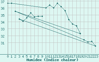 Courbe de l'humidex pour Cap Pertusato (2A)