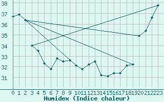 Courbe de l'humidex pour Maopoopo Ile Futuna