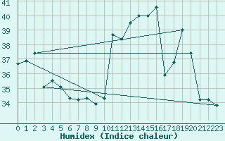 Courbe de l'humidex pour Soure