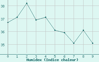 Courbe de l'humidex pour Nausori