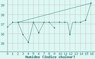 Courbe de l'humidex pour Recife Aeroporto