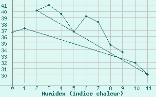 Courbe de l'humidex pour Bulman