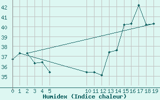 Courbe de l'humidex pour Cucuta / Camilo Daza